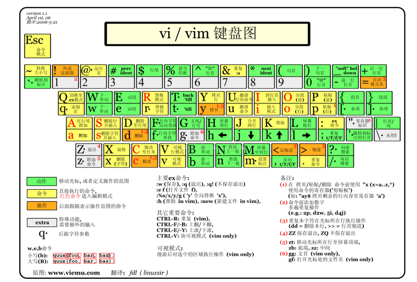 vim_chart